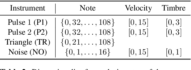 Figure 3 for The NES Music Database: A multi-instrumental dataset with expressive performance attributes