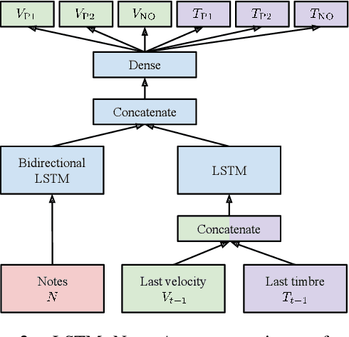 Figure 4 for The NES Music Database: A multi-instrumental dataset with expressive performance attributes