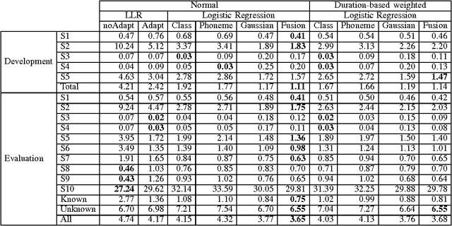 Figure 4 for Investigation of Synthetic Speech Detection Using Frame- and Segment-Specific Importance Weighting