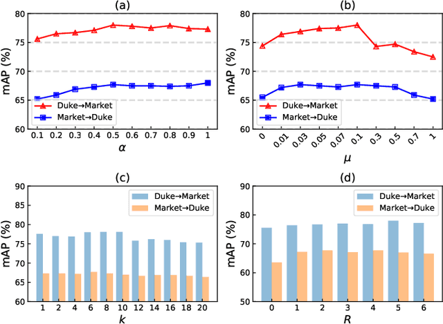 Figure 4 for Dual-Refinement: Joint Label and Feature Refinement for Unsupervised Domain Adaptive Person Re-Identification
