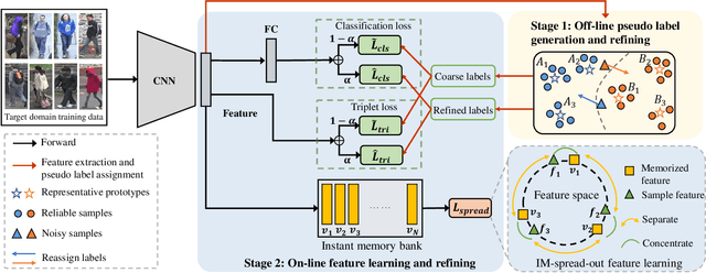 Figure 2 for Dual-Refinement: Joint Label and Feature Refinement for Unsupervised Domain Adaptive Person Re-Identification