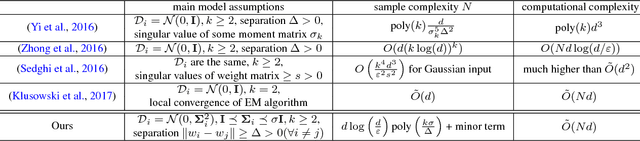 Figure 1 for Learning Mixtures of Linear Regressions with Nearly Optimal Complexity