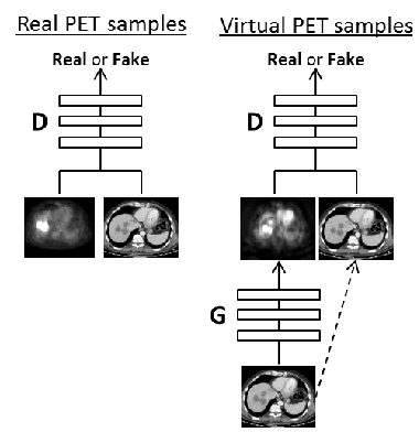 Figure 1 for Virtual PET Images from CT Data Using Deep Convolutional Networks: Initial Results