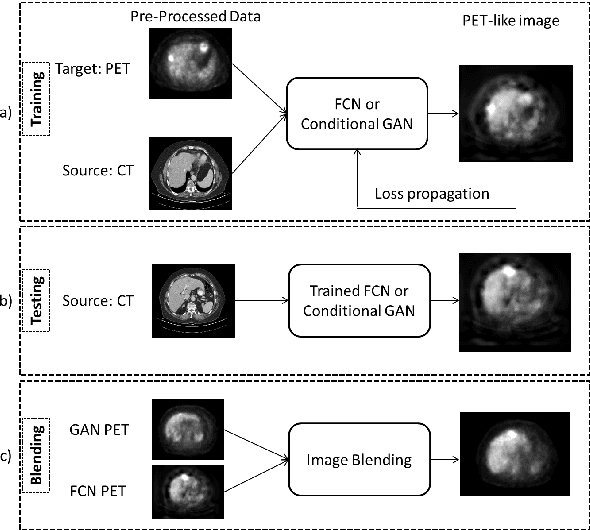 Figure 2 for Virtual PET Images from CT Data Using Deep Convolutional Networks: Initial Results