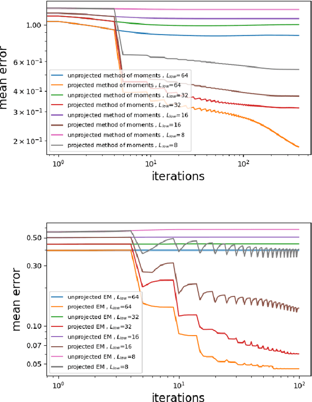 Figure 4 for Denoiser-based projections for 2-D super-resolution multi-reference alignment