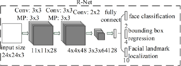 Figure 2 for Face Recognition as a Method of Authentication in a Web-Based System