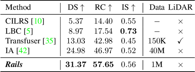 Figure 2 for Learning to drive from a world on rails