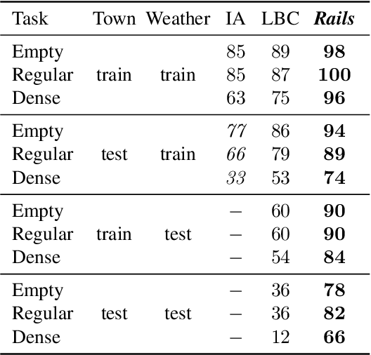 Figure 4 for Learning to drive from a world on rails