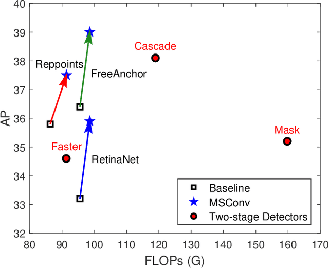 Figure 1 for Delving into the Scale Variance Problem in Object Detection