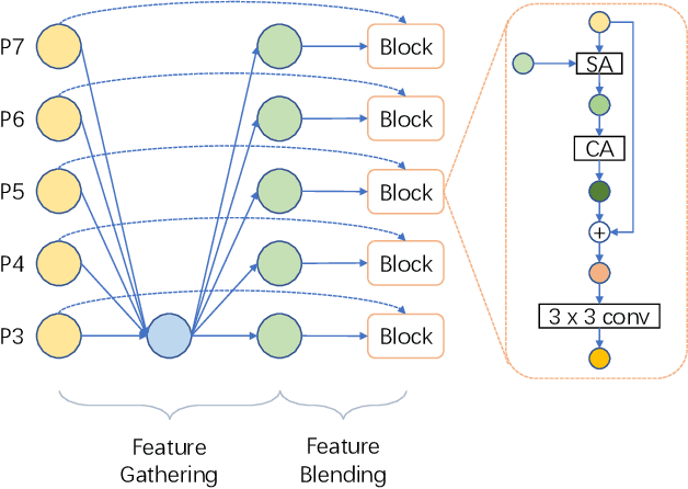 Figure 2 for Delving into the Scale Variance Problem in Object Detection