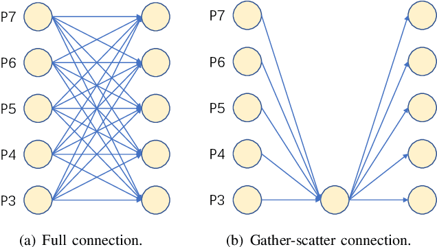 Figure 3 for Delving into the Scale Variance Problem in Object Detection