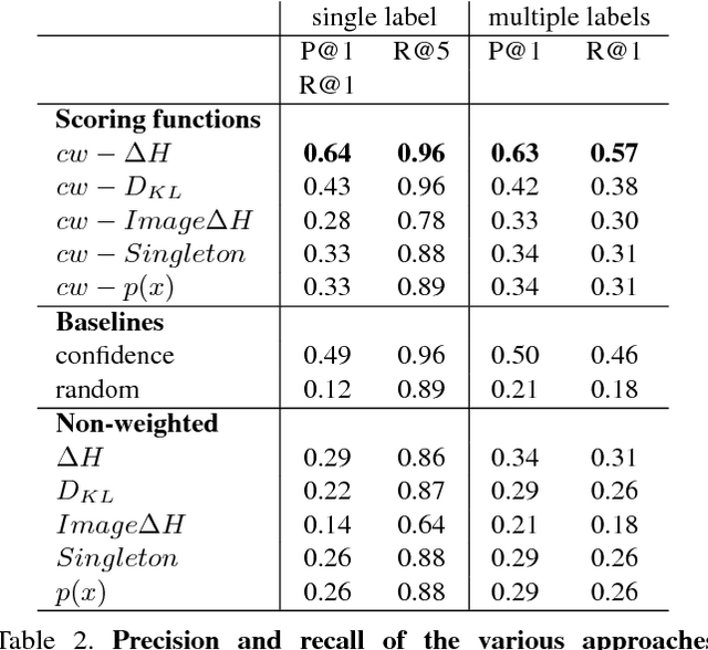 Figure 4 for Informative Object Annotations: Tell Me Something I Don't Know