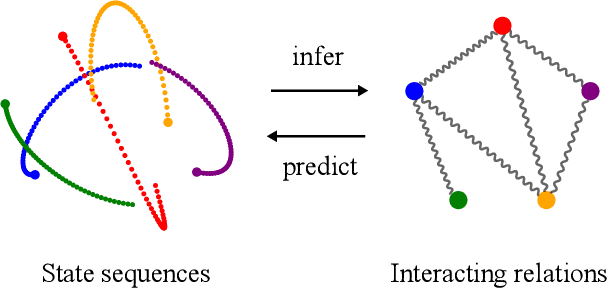 Figure 1 for Neural Relational Inference with Efficient Message Passing Mechanisms