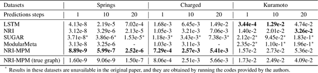 Figure 4 for Neural Relational Inference with Efficient Message Passing Mechanisms