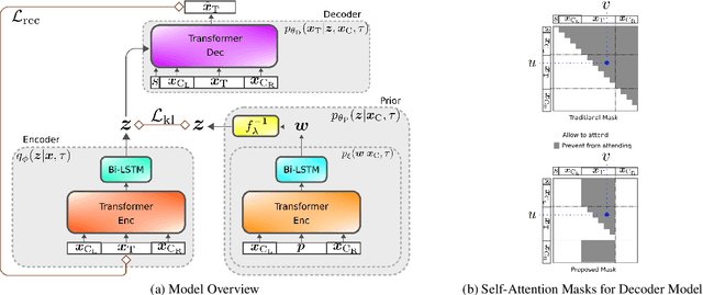 Figure 2 for A Contextual Latent Space Model: Subsequence Modulation in Melodic Sequence