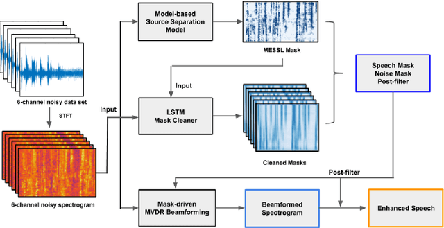 Figure 1 for Improved MVDR Beamforming Using LSTM Speech Models to Clean Spatial Clustering Masks