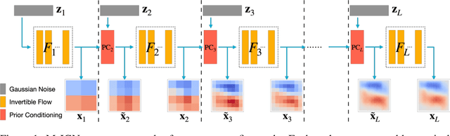 Figure 1 for Multiscale Invertible Generative Networks for High-Dimensional Bayesian Inference