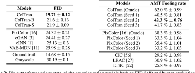 Figure 4 for Colorization Transformer