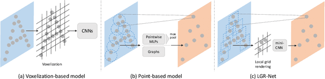 Figure 1 for Local Grid Rendering Networks for 3D Object Detection in Point Clouds