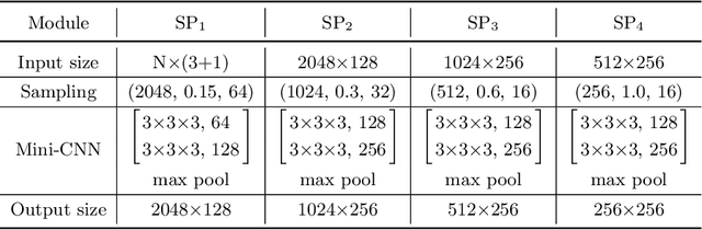 Figure 2 for Local Grid Rendering Networks for 3D Object Detection in Point Clouds