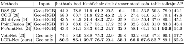 Figure 4 for Local Grid Rendering Networks for 3D Object Detection in Point Clouds