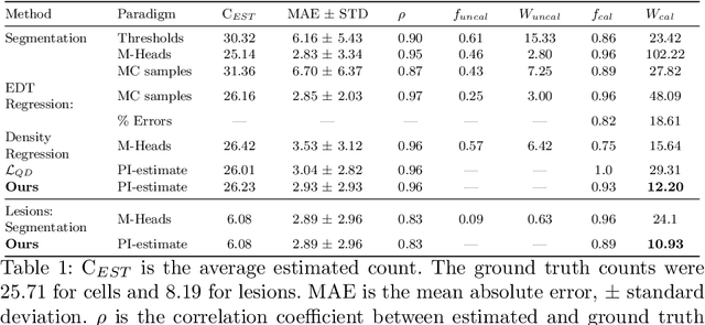Figure 2 for As easy as 1, 2 4? Uncertainty in counting tasks for medical imaging