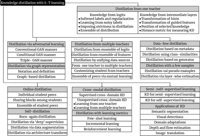 Figure 3 for Knowledge Distillation and Student-Teacher Learning for Visual Intelligence: A Review and New Outlooks