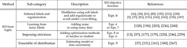 Figure 2 for Knowledge Distillation and Student-Teacher Learning for Visual Intelligence: A Review and New Outlooks