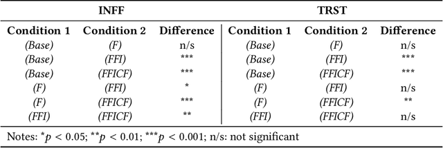 Figure 3 for "There Is Not Enough Information": On the Effects of Explanations on Perceptions of Informational Fairness and Trustworthiness in Automated Decision-Making