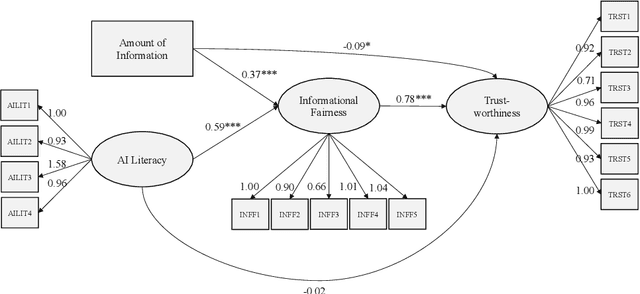 Figure 4 for "There Is Not Enough Information": On the Effects of Explanations on Perceptions of Informational Fairness and Trustworthiness in Automated Decision-Making
