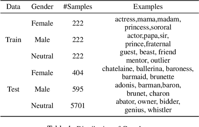 Figure 2 for Investigating Gender Bias in BERT