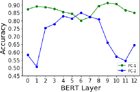 Figure 3 for Investigating Gender Bias in BERT