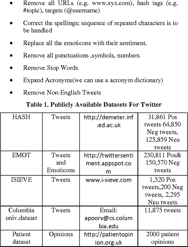 Figure 1 for Sentiment Analysis of Twitter Data: A Survey of Techniques