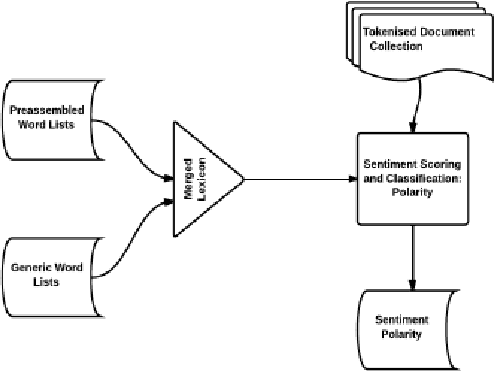 Figure 3 for Sentiment Analysis of Twitter Data: A Survey of Techniques