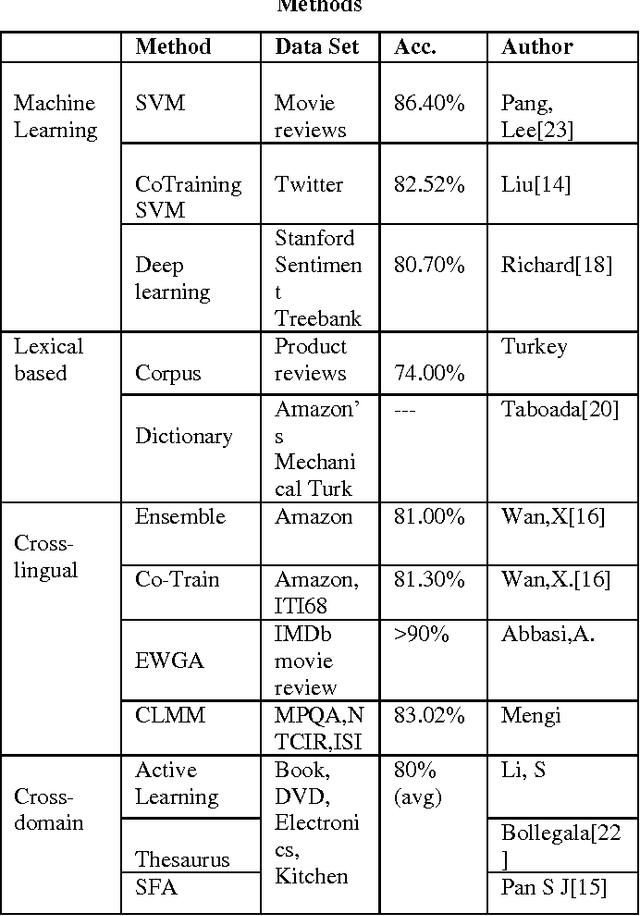 Figure 2 for Sentiment Analysis of Twitter Data: A Survey of Techniques