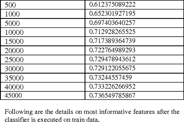 Figure 4 for Sentiment Analysis of Twitter Data: A Survey of Techniques