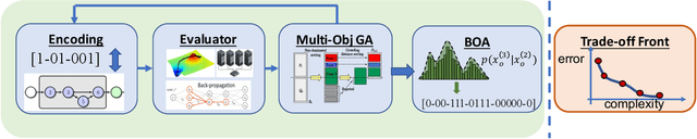 Figure 1 for NSGA-NET: A Multi-Objective Genetic Algorithm for Neural Architecture Search