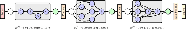 Figure 3 for NSGA-NET: A Multi-Objective Genetic Algorithm for Neural Architecture Search