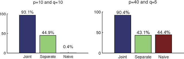 Figure 1 for Joint estimation of linear non-Gaussian acyclic models