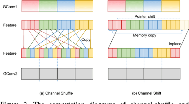 Figure 3 for Shift-based Primitives for Efficient Convolutional Neural Networks