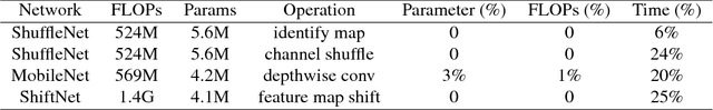 Figure 2 for Shift-based Primitives for Efficient Convolutional Neural Networks
