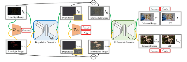 Figure 3 for Degrade is Upgrade: Learning Degradation for Low-light Image Enhancement