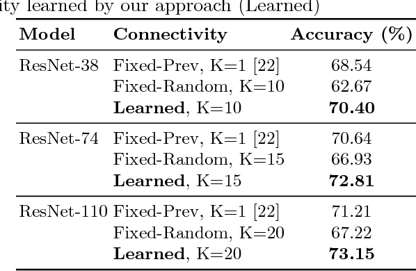 Figure 2 for MaskConnect: Connectivity Learning by Gradient Descent