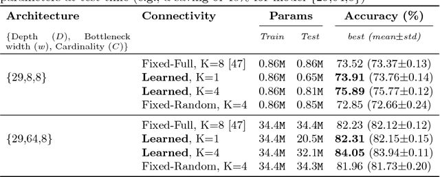 Figure 4 for MaskConnect: Connectivity Learning by Gradient Descent