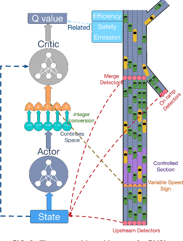 Figure 4 for Differential Variable Speed Limits Control for Freeway Recurrent Bottlenecks via Deep Reinforcement learning