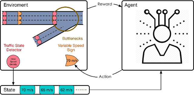 Figure 1 for Differential Variable Speed Limits Control for Freeway Recurrent Bottlenecks via Deep Reinforcement learning