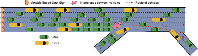 Figure 3 for Differential Variable Speed Limits Control for Freeway Recurrent Bottlenecks via Deep Reinforcement learning