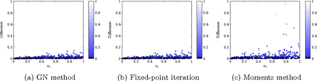 Figure 3 for A 'Gibbs-Newton' Technique for Enhanced Inference of Multivariate Polya Parameters and Topic Models