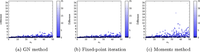 Figure 4 for A 'Gibbs-Newton' Technique for Enhanced Inference of Multivariate Polya Parameters and Topic Models
