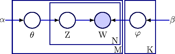 Figure 1 for A 'Gibbs-Newton' Technique for Enhanced Inference of Multivariate Polya Parameters and Topic Models